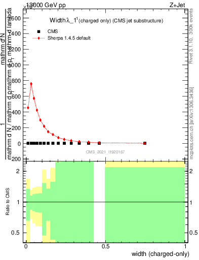 Plot of j.width.c in 13000 GeV pp collisions