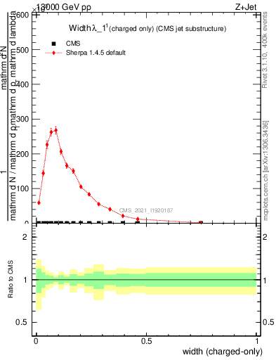 Plot of j.width.c in 13000 GeV pp collisions