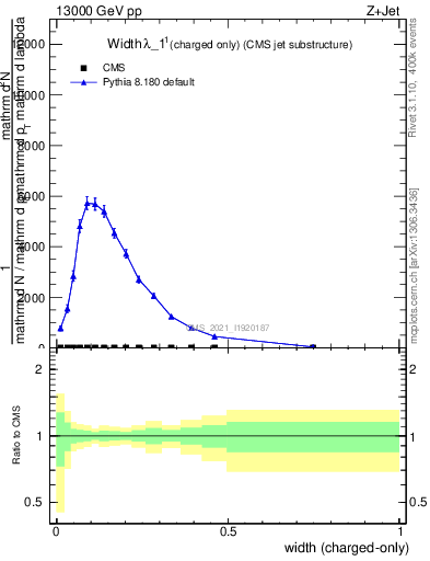 Plot of j.width.c in 13000 GeV pp collisions