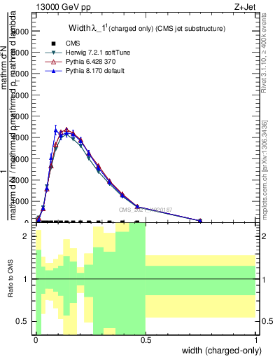 Plot of j.width.c in 13000 GeV pp collisions