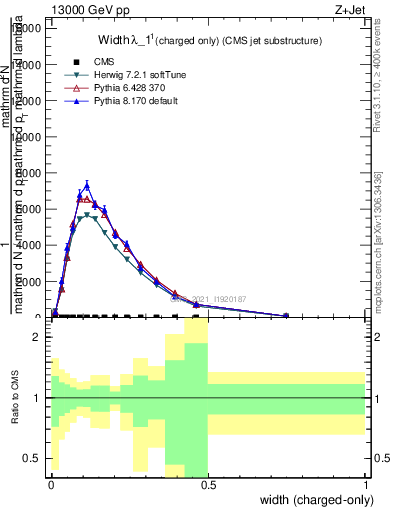 Plot of j.width.c in 13000 GeV pp collisions