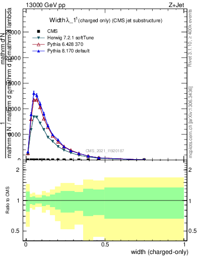 Plot of j.width.c in 13000 GeV pp collisions