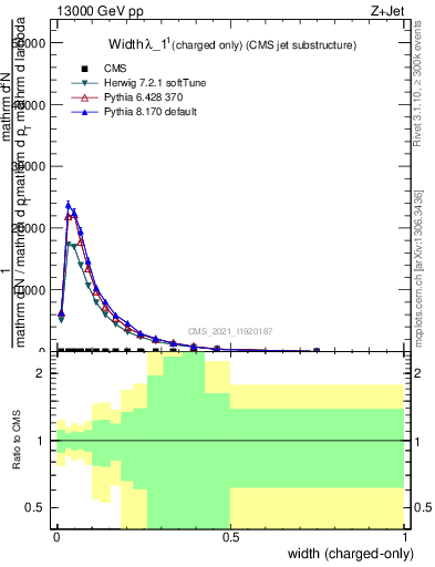 Plot of j.width.c in 13000 GeV pp collisions