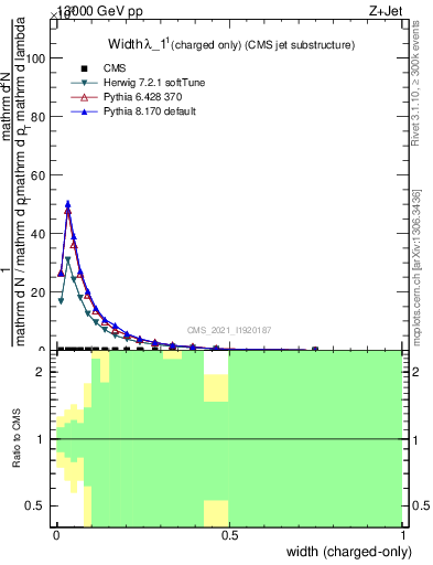 Plot of j.width.c in 13000 GeV pp collisions