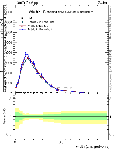 Plot of j.width.c in 13000 GeV pp collisions