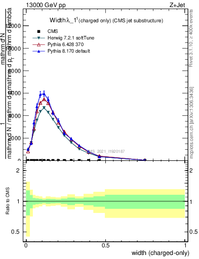 Plot of j.width.c in 13000 GeV pp collisions