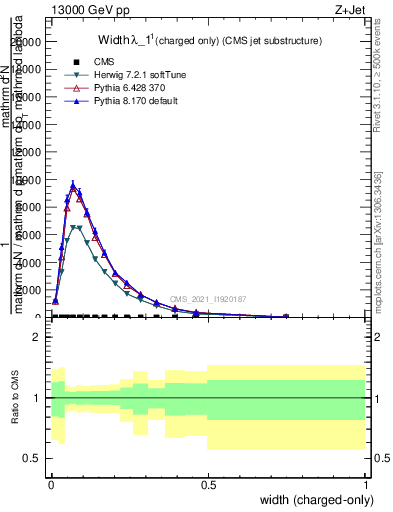 Plot of j.width.c in 13000 GeV pp collisions