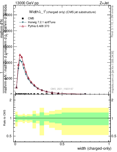 Plot of j.width.c in 13000 GeV pp collisions