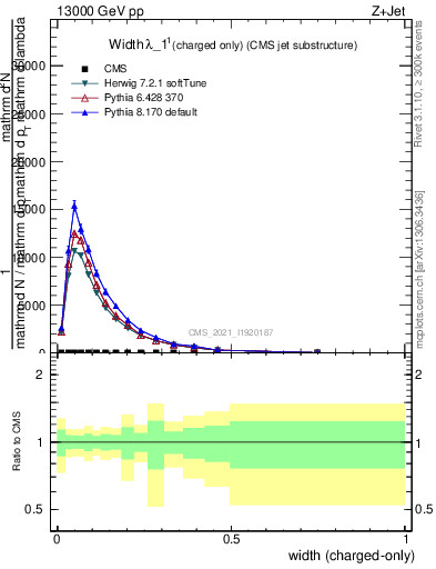 Plot of j.width.c in 13000 GeV pp collisions