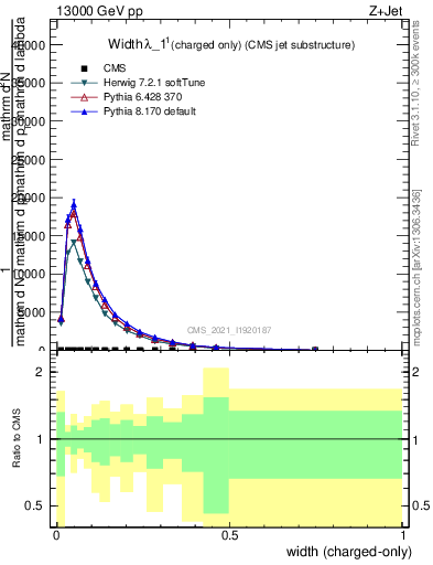 Plot of j.width.c in 13000 GeV pp collisions