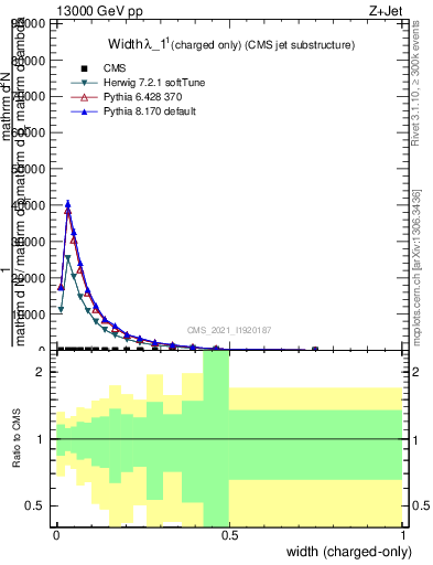 Plot of j.width.c in 13000 GeV pp collisions