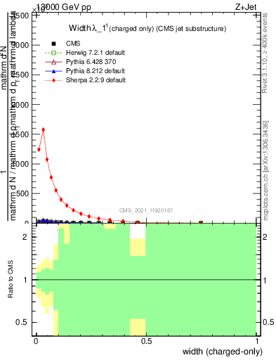 Plot of j.width.c in 13000 GeV pp collisions
