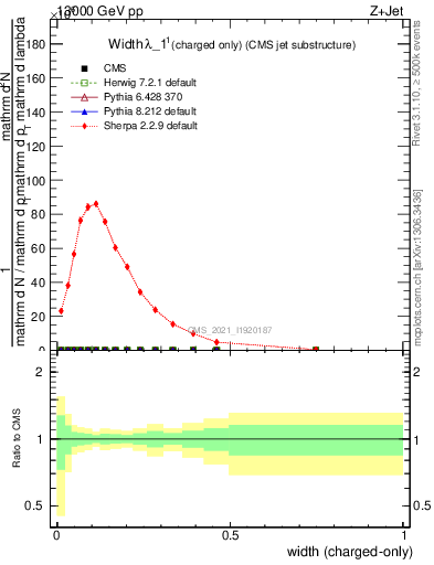 Plot of j.width.c in 13000 GeV pp collisions