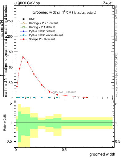 Plot of j.width.g in 13000 GeV pp collisions