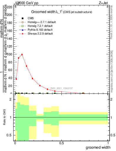 Plot of j.width.g in 13000 GeV pp collisions