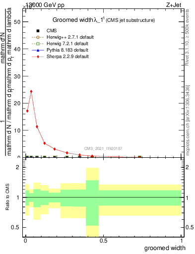 Plot of j.width.g in 13000 GeV pp collisions