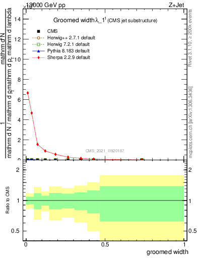 Plot of j.width.g in 13000 GeV pp collisions