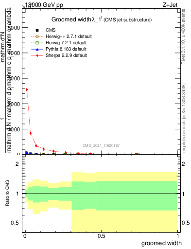 Plot of j.width.g in 13000 GeV pp collisions