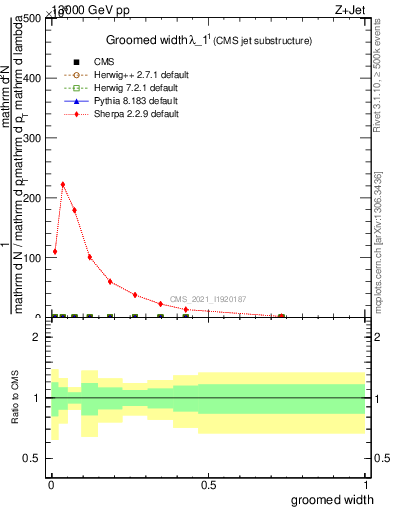 Plot of j.width.g in 13000 GeV pp collisions