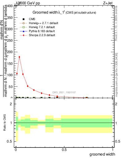 Plot of j.width.g in 13000 GeV pp collisions