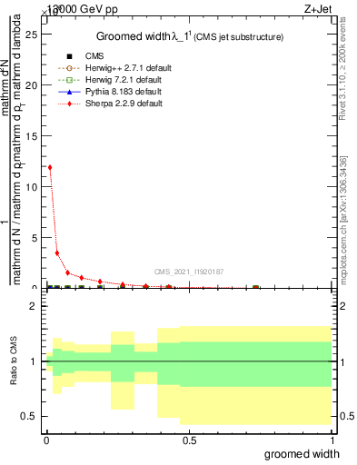 Plot of j.width.g in 13000 GeV pp collisions