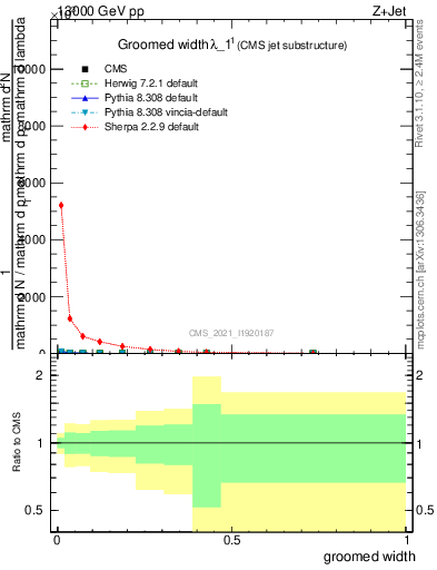 Plot of j.width.g in 13000 GeV pp collisions