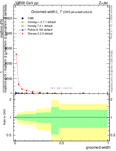 Plot of j.width.g in 13000 GeV pp collisions