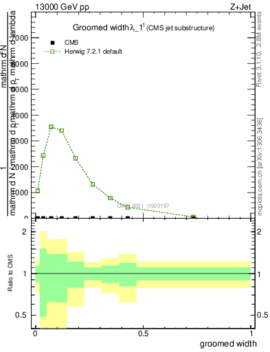 Plot of j.width.g in 13000 GeV pp collisions