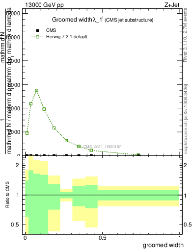 Plot of j.width.g in 13000 GeV pp collisions