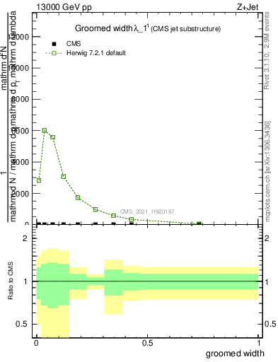 Plot of j.width.g in 13000 GeV pp collisions