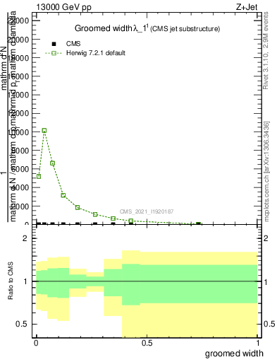 Plot of j.width.g in 13000 GeV pp collisions