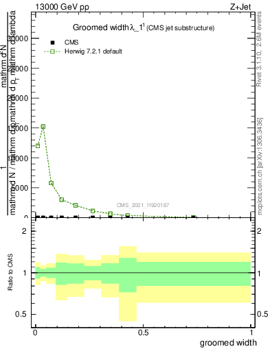 Plot of j.width.g in 13000 GeV pp collisions
