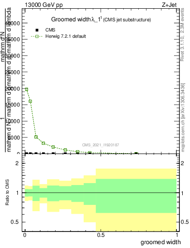 Plot of j.width.g in 13000 GeV pp collisions