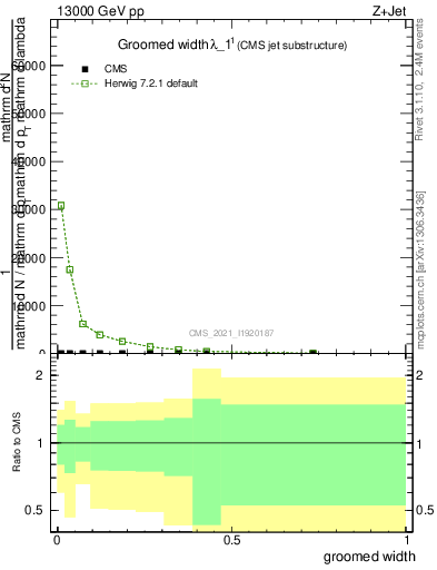 Plot of j.width.g in 13000 GeV pp collisions