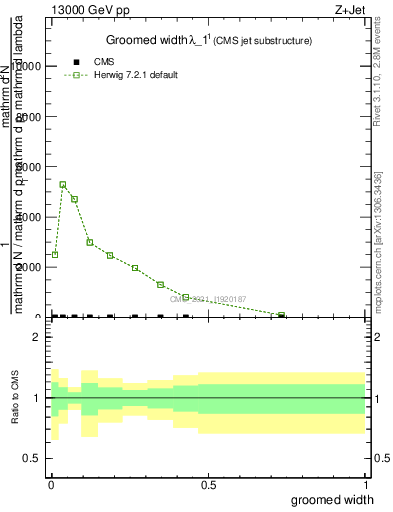 Plot of j.width.g in 13000 GeV pp collisions