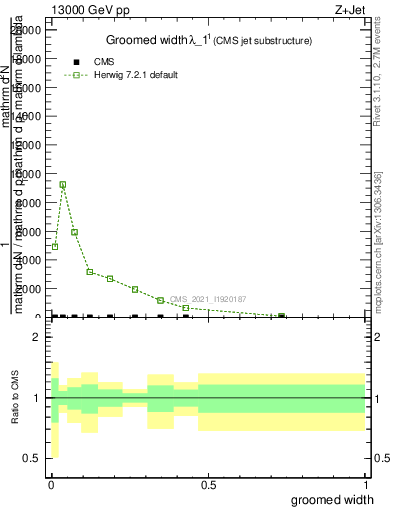 Plot of j.width.g in 13000 GeV pp collisions