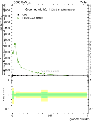 Plot of j.width.g in 13000 GeV pp collisions