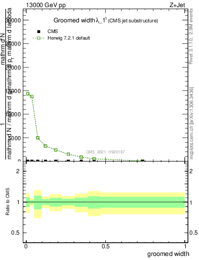 Plot of j.width.g in 13000 GeV pp collisions