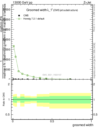 Plot of j.width.g in 13000 GeV pp collisions