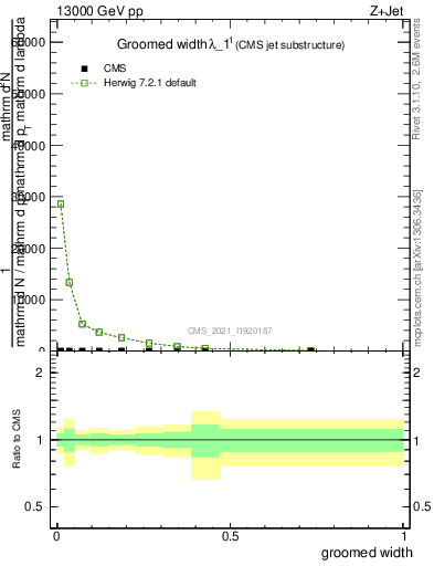 Plot of j.width.g in 13000 GeV pp collisions