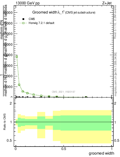 Plot of j.width.g in 13000 GeV pp collisions