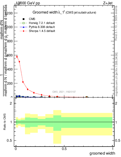 Plot of j.width.g in 13000 GeV pp collisions
