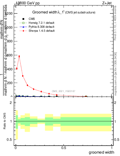Plot of j.width.g in 13000 GeV pp collisions