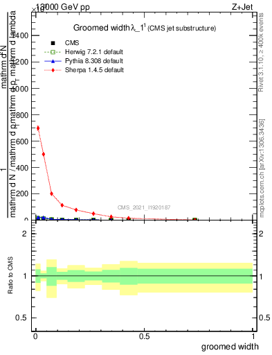 Plot of j.width.g in 13000 GeV pp collisions