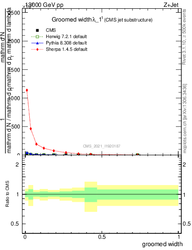 Plot of j.width.g in 13000 GeV pp collisions