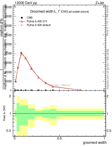 Plot of j.width.g in 13000 GeV pp collisions