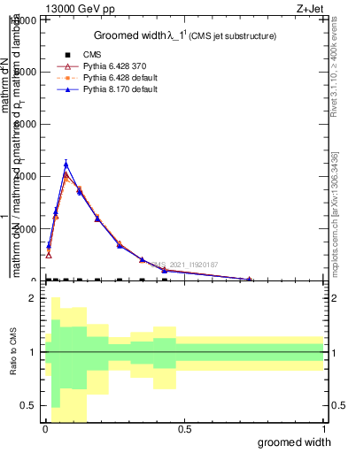 Plot of j.width.g in 13000 GeV pp collisions