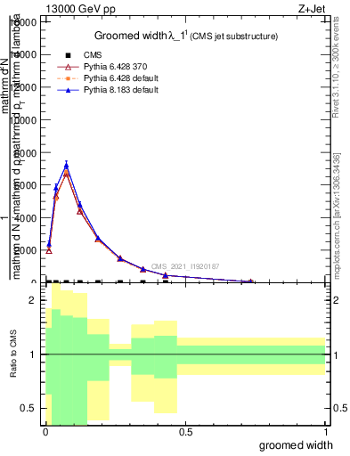 Plot of j.width.g in 13000 GeV pp collisions