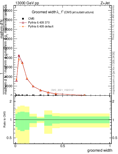 Plot of j.width.g in 13000 GeV pp collisions