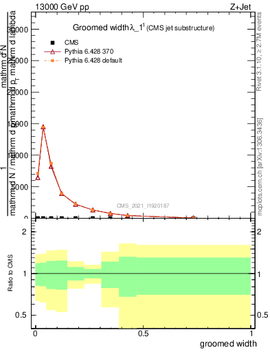 Plot of j.width.g in 13000 GeV pp collisions
